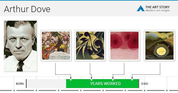 arthur dove most important art theartstory creative timelines