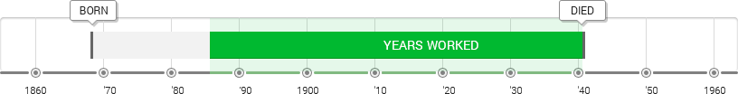 Émile Henri Bernard Timeline