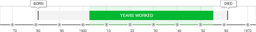 Natalia Goncharova Timeline