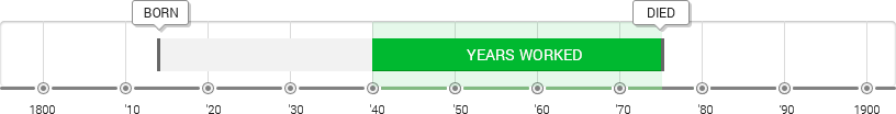 Jean-François Millet Timeline