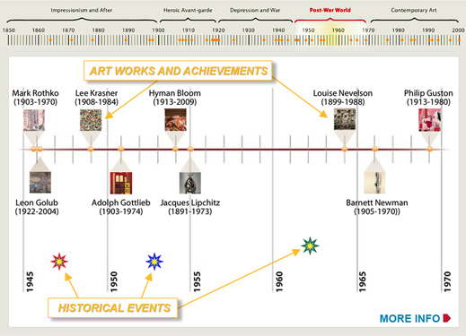 History timeline art modern Modern Art