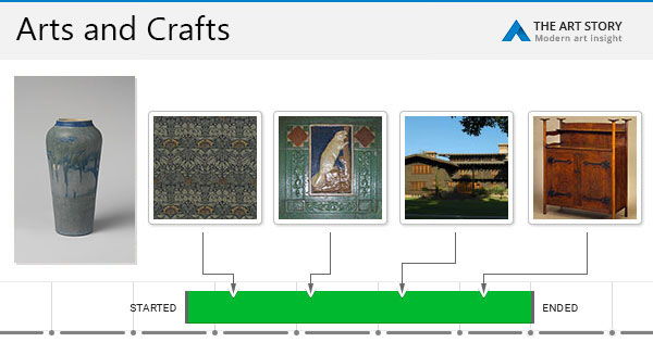 Sacrosegtam: Arts And Crafts Movement Timeline