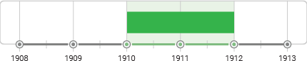 Analytic Cubism Timeline