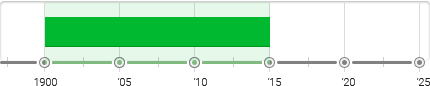 Ashcan School Timeline