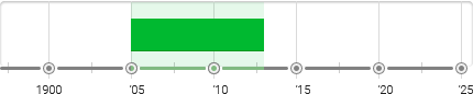 Die Brücke Timeline