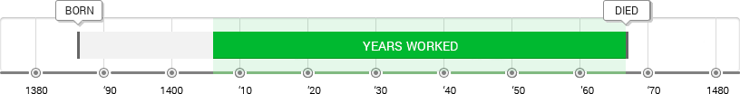 Donatello Timeline