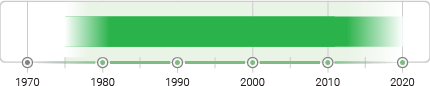 Düsseldorf School of Photography Timeline