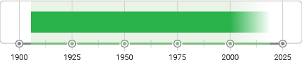 Formalism in Modern Art Timeline