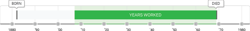Walter Gropius Timeline