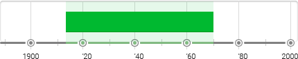 The International Style Timeline