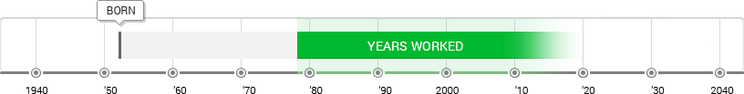 Liu Dan Timeline