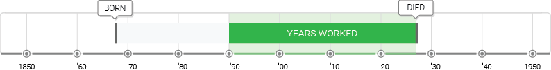 Charles Rennie Mackintosh Timeline