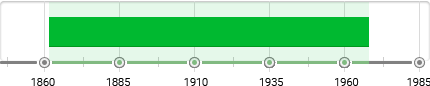 Medium Specificity & Flatness Timeline