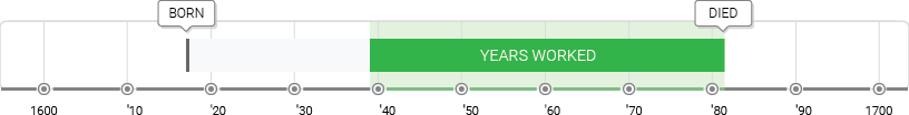 Bartolomé Esteban Murillo Timeline