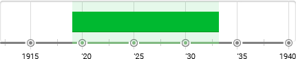 Neue Sachlichkeit (New Objectivity) Timeline