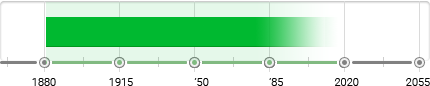 Nihonga Timeline