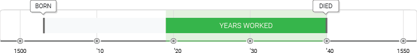 Parmigianino Timeline