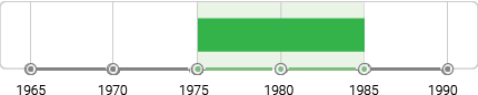 Pattern and Decoration Timeline