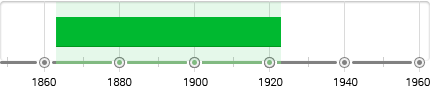 Peredvizhniki Timeline