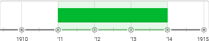 Rayonism Timeline