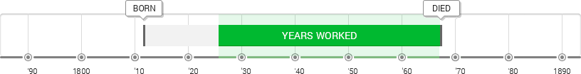 Théodore Rousseau Timeline