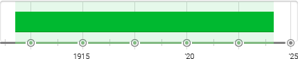 Synchromism Timeline