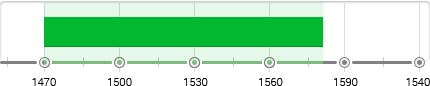 The Venetian School Timeline