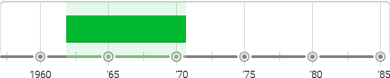 Viennese Actionism Timeline