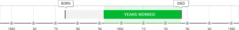 Baroness Elsa von Freytag-Loringhoven Timeline