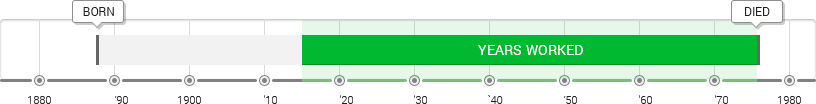 Max Weber Timeline