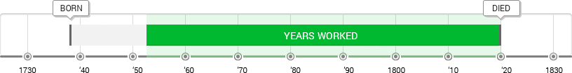 Benjamin West Timeline