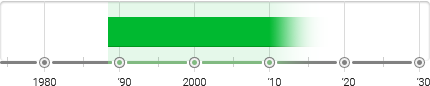 Young British Artists Timeline