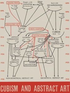 Barr's infamous flow chart graced the cover of the catalog for his consequential 1936 exhibition <i>Cubism and Abstract Art</i>