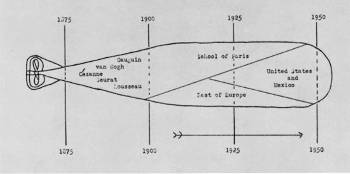 Alfred Barr Chart