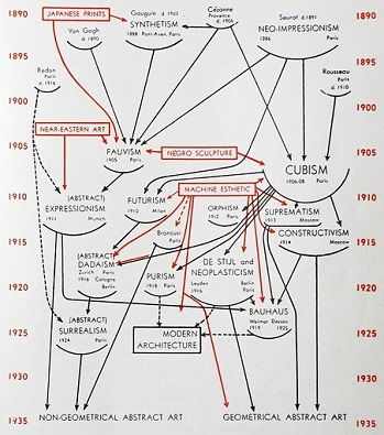 Barr's diagram of modern art's evolution, created for the 1936 catalog, <i>Cubism and Abstract Art</i>