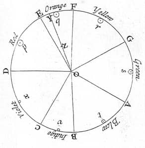 Isaac Newton’s color circle represents the physicist’s attempt to mathematically connect certain colors to particular musical notes.